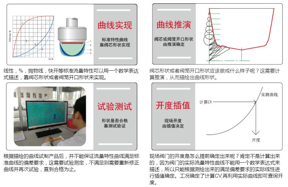 氣動(dòng)調(diào)節(jié)閥曲線圖